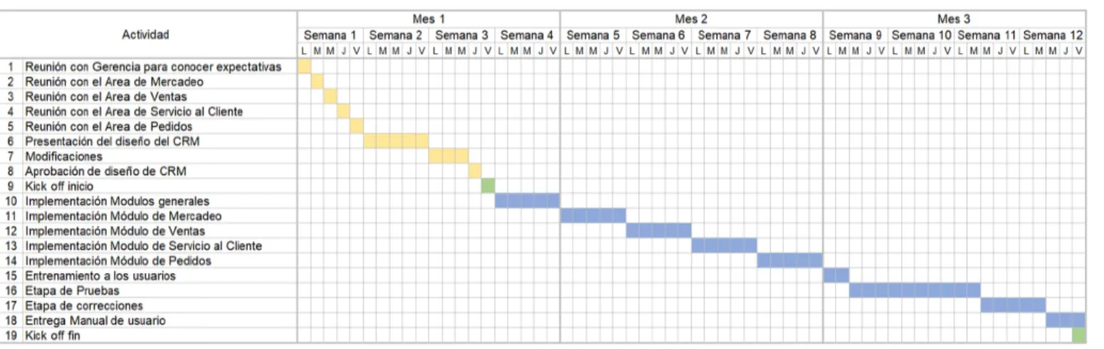 Tabla 4. Cronograma de implementación del Proyecto 