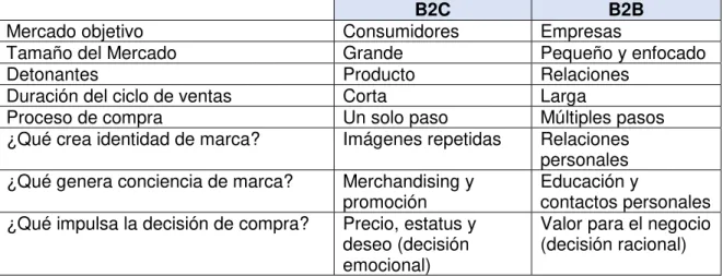 Tabla 1. B2C Vs B2B 