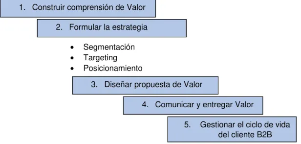 Figura 1. Esquema de entrega de valor en B2B 1.  Construir comprensión de Valor 