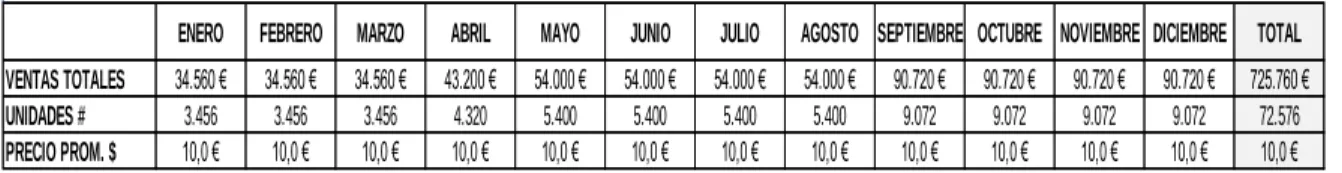 Tabla 5. Previsión de Ventas BC 2018-2020 