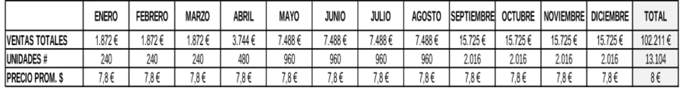 Tabla 7. Previsión de Ventas EM 2018-2020 