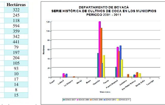 Tabla 4. Área, sembrada con coca en el  Departamento de Boyacá, 2000 – 2016.  