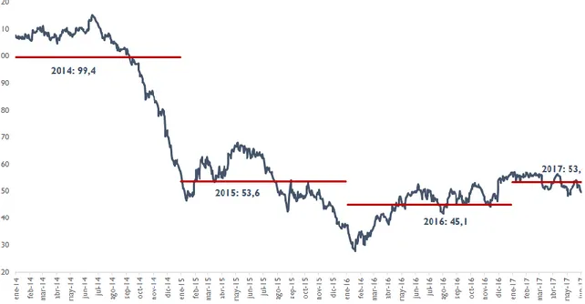 Gráfico 4.  Precio Spot Brent mensual 2014-2017 - Dólares corrientes por barril 