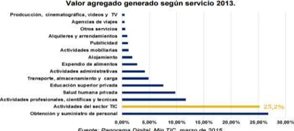 Gráfico 5 Valor agregado según servicios 2013 