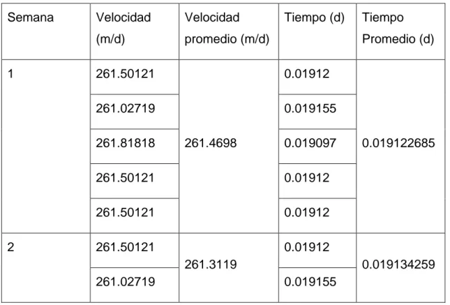 Tabla 2: Velocidades y tiempos a la salida de la planta de tratamiento  Semana  Velocidad  (m/d)  Velocidad  promedio (m/d)  Tiempo (d)  Tiempo  Promedio (d)  1  261.50121  261.4698  0.01912  0.019122685 261.02719 0.019155 261.81818 0.019097  261.50121  0.