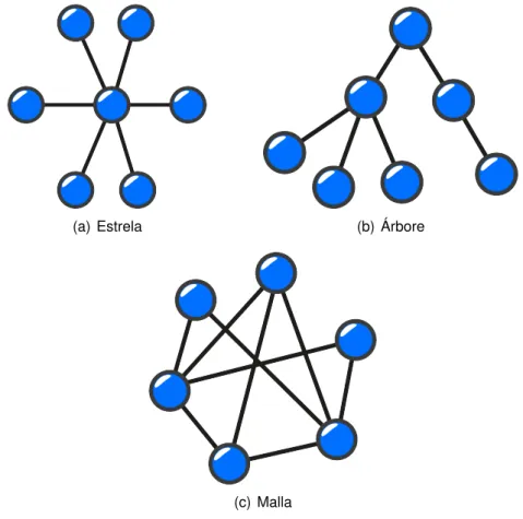 Figura 3.2.3.1 – Topolox´ıas do sistema ZigBee