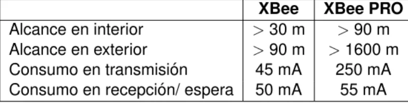 Figura 7.2.0.1 – Tipos de antenas XBee