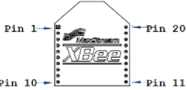 Figura 7.2.0.2 – Pinout XBee
