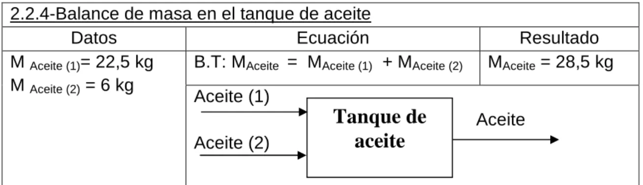 Tabla 2.2.5 Principales componentes del aceite.