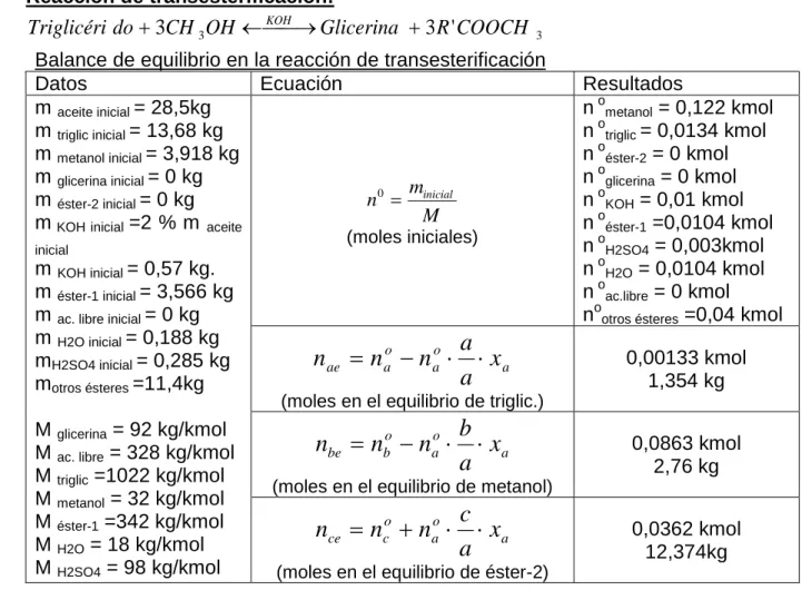 Fig. 2.5 Reacción de transesterificación del aceite.
