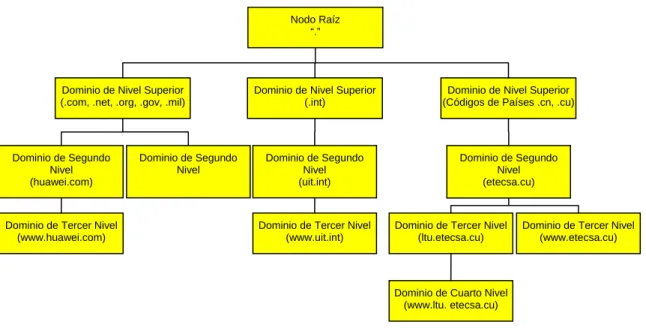 Figura 4: Jerarquía DNS 