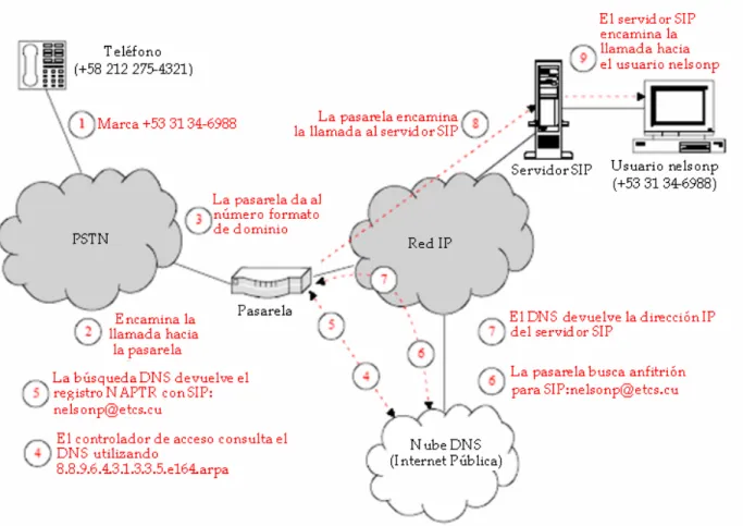 Figura 9: Aplicación del ENUM en una llamada de la PSTN a una red IP en ambiente SIP. 