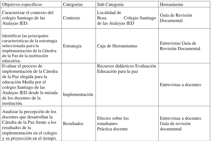 Tabla 4. Categorías de análisis. 