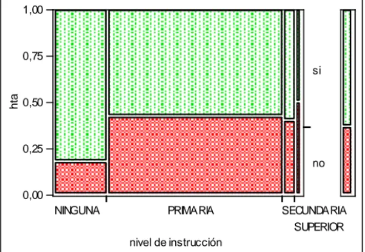 Tabla 2 TABLA NIVEL DE CONTINGENCIA DE NIVEL DE INSTRUCCIÓN POR  HIPERTENSIÓN ARTERIAL  Cantidad   porcentaje  no  si  TOTAL  NINGUNA  4  4,00  18  18,00  22  22,00  PRIMARIA  30  30,00  41  41,00  71  71,00  SECUNDARIA  2  2,00  3  3,00  5  5,00  SUPERIOR