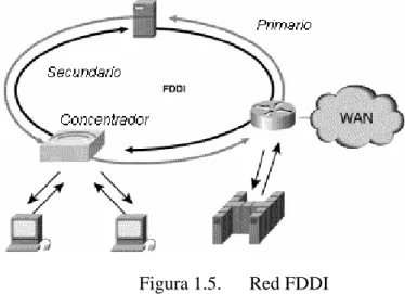 Figura 1.5.  Red FDDI  Sus características fundamentales son las siguientes[12][13]: 