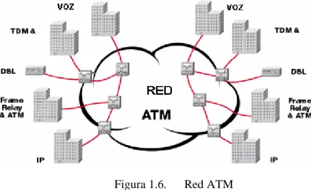 Figura 1.6.  Red ATM 