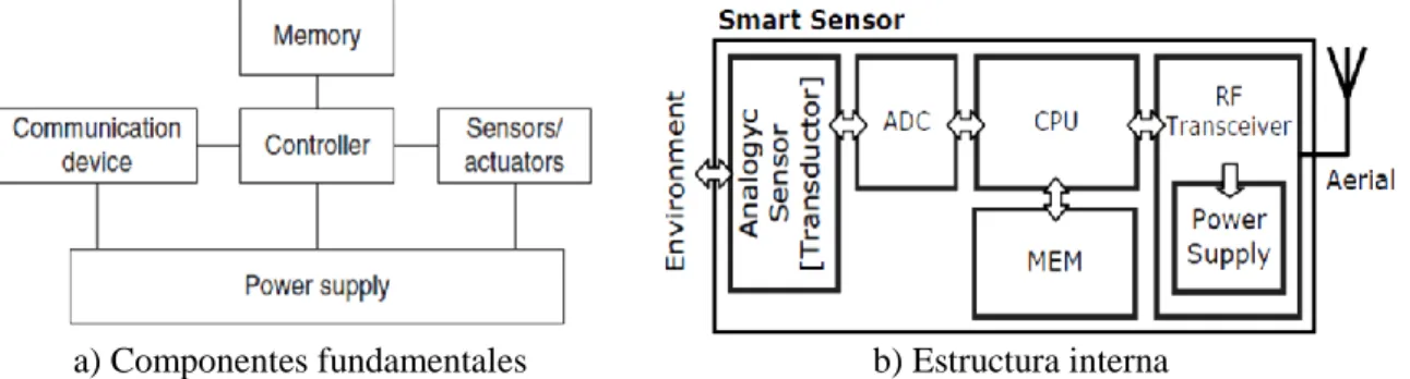 Figura 1.2: Componentes fundamentales y estructura del hardware de un nodo sensor (Karl and  Willig, 2005)