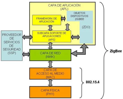 Figura 1.8: Arquitectura de ZigBee (ZigBee Alliance, 2011). 