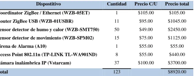 Tabla 2.1: Precio de cada uno de los equipos a utilizar y coste total de la inversión