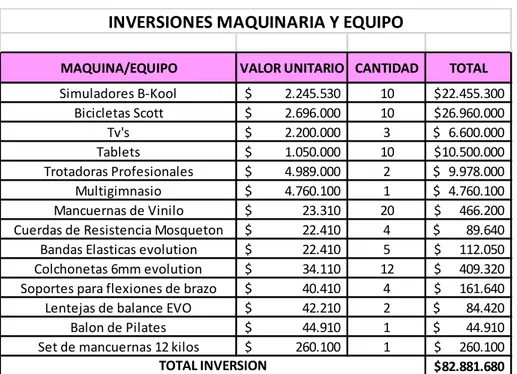 Tabla 2. Inversiones Maquinaria y Equipo .  Fuente: Elaboración Propia