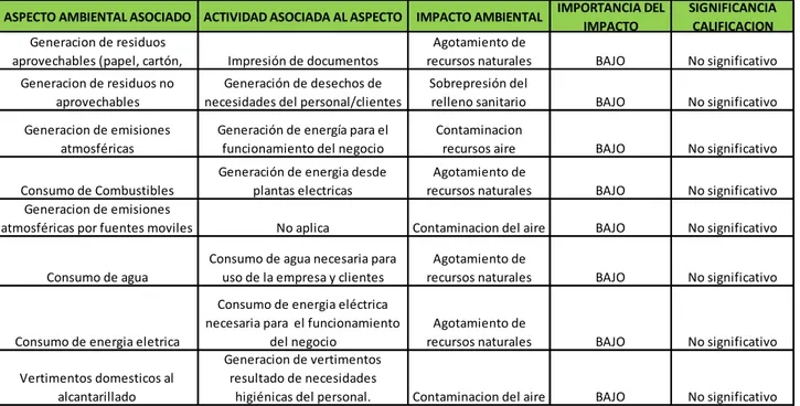 Tabla 8. Impacto Ambiental. Fuente: Elaboración propia. 