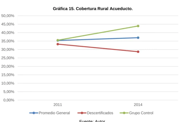 Tabla 10. Cobertura Rural Acueducto . 