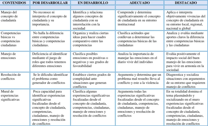 Tabla 4 Matriz de desempeño 