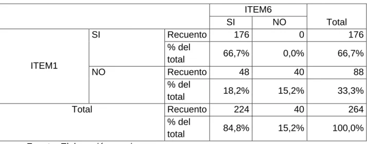 Tabla 7 Cruce de variables 