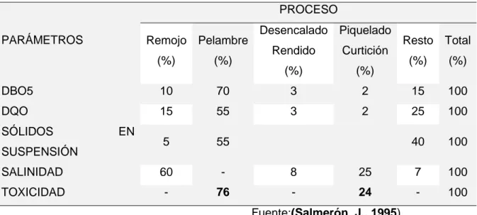 Tabla 1.1. Aportación de cada proceso a la contaminación total en una tenería. 