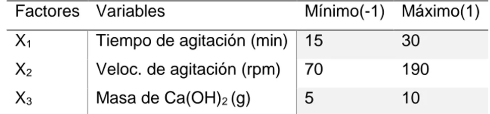 Tabla 2.5. Valores de los niveles de las variables de entrada empleadas en el diseño de  experimento