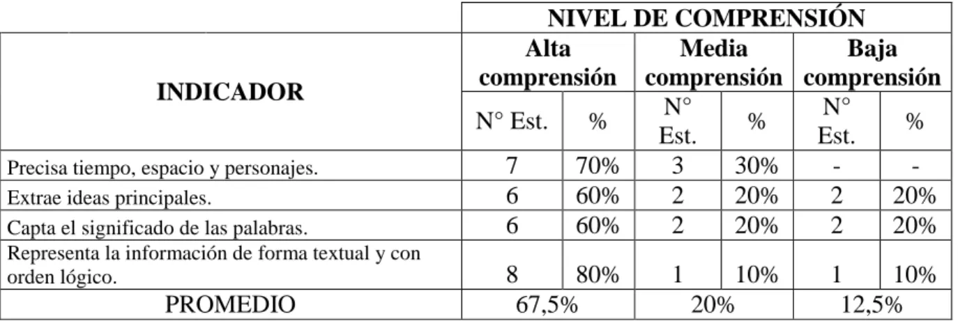 Figura 1. Nivel de comprensión literal