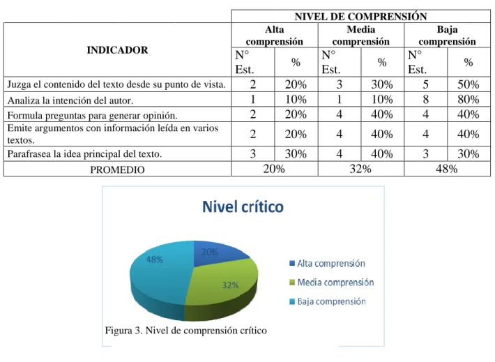 Tabla 5.  Nivel de comprensión crítico 