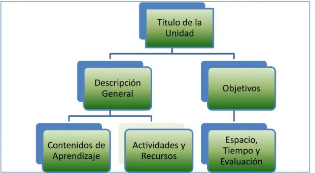 Figura 6. Estructura de las unidades didácticas (a partir de Sáenz-López, 2007) 