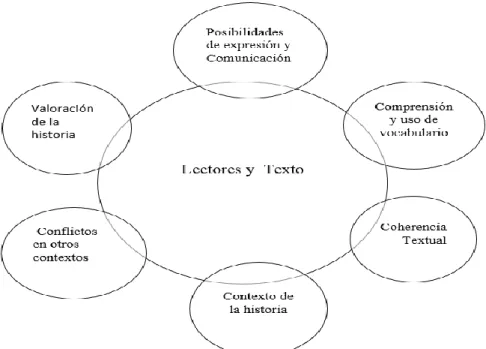 Figura 3 Lectores y texto    