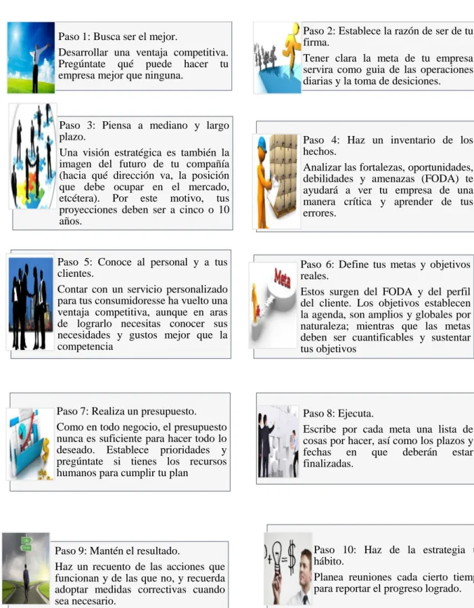 Figura  7 - 2: Pasos para la elaborar un plan estratégico de una empresa exitosa