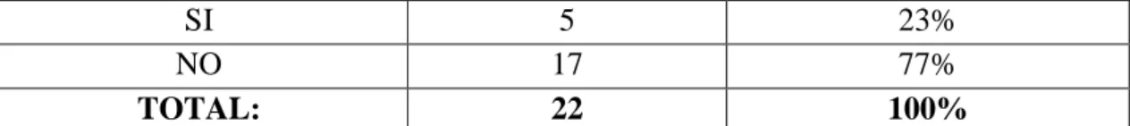 Gráfico 3 - 3: Conoce cuantas y cuáles son las funciones que tiene 