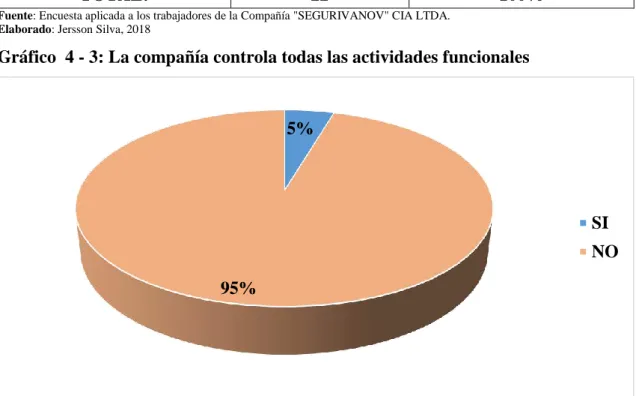 Gráfico  4 - 3: La compañía controla todas las actividades funcionales 