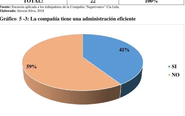 Gráfico  5 -3: La compañía tiene una administración eficiente 