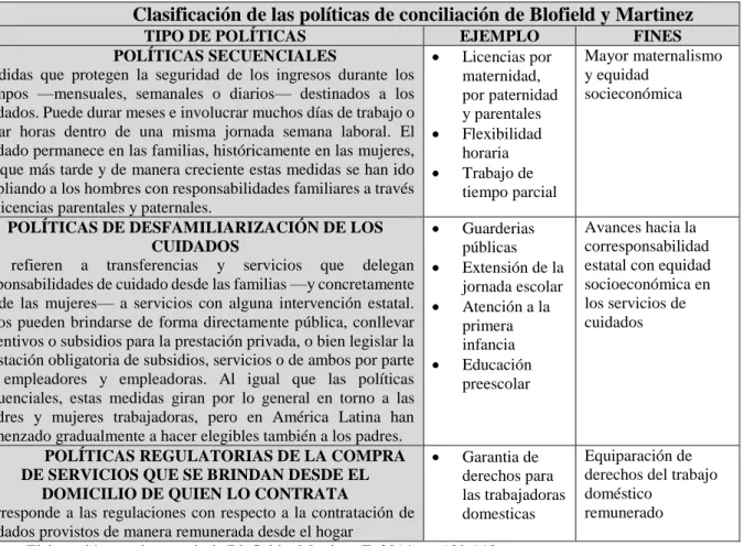 Tabla 4. Clasificación de las políticas de conciliación de Blofield y Martinez 