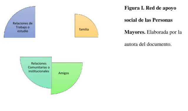 Figura I. Red de apoyo  social de las Personas  Mayores. Elaborada por la  autora del documento