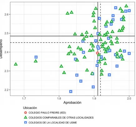 Figura 5: Escenarios Media del IED Paulo Freire, respecto otros colegios. 