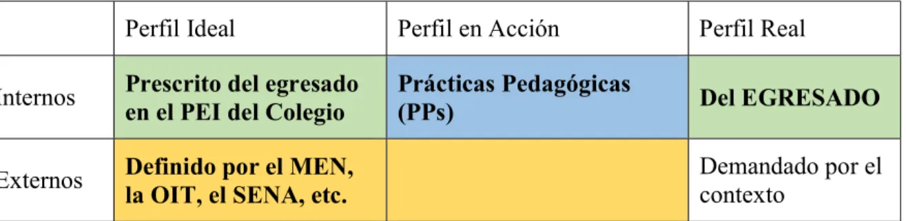 Figura 6: Perfiles educativos en el contexto escolar de la Media de la IED Paulo Freire