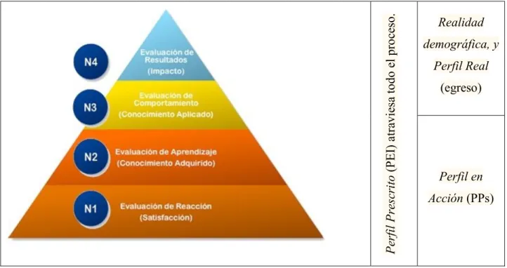 Figura 8: Modelo de los 4 niveles de Kirkpatrick aplicado a la investigación. 