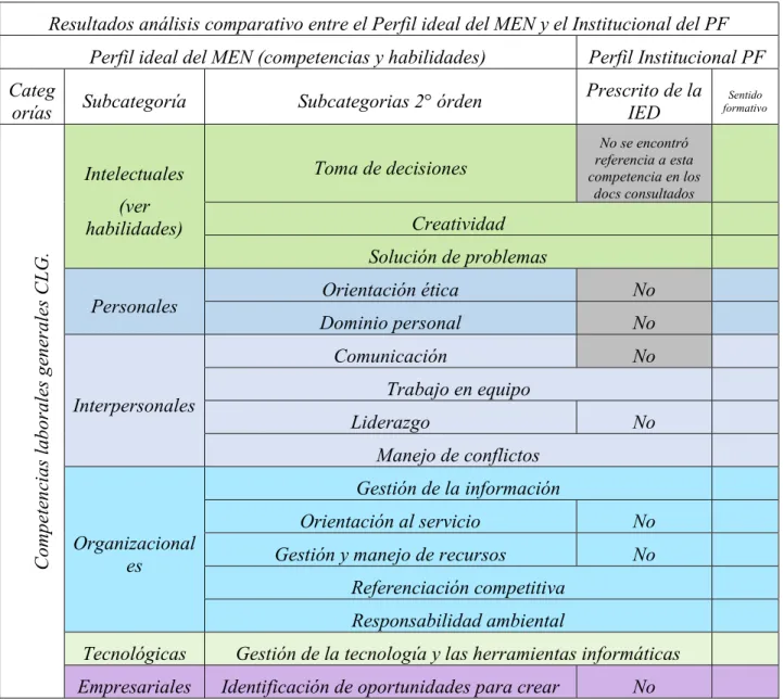 Figura 14: Mapa conceptual de causas de incongruencias de los Perfiles de la IED. 