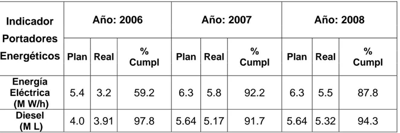 Tabla 4 - Consumo de portadores energéticos 