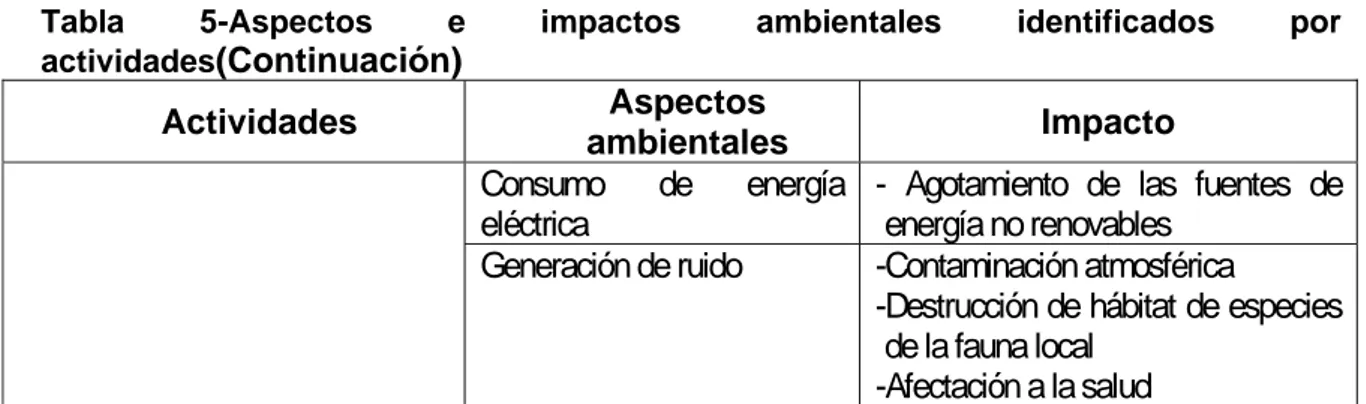 Tabla 5-Aspectos e impactos ambientales identificados por  actividades (Continuación) 
