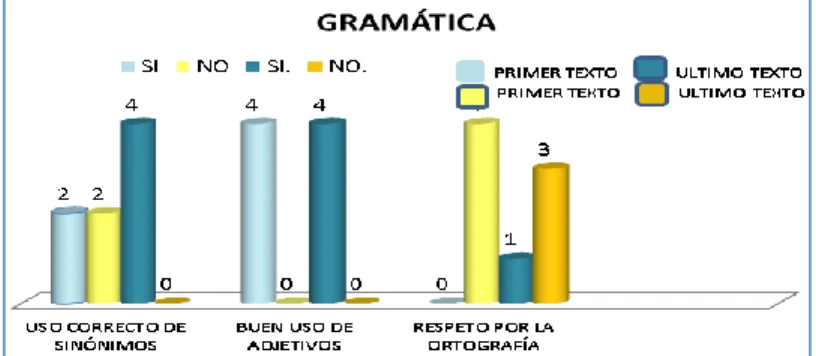 Gráfico 4: descripción grupal a partir de una imagen: gramática. 