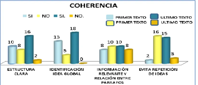 Gráfico 7: descripción individual del lugar donde vivo: coherencia.  