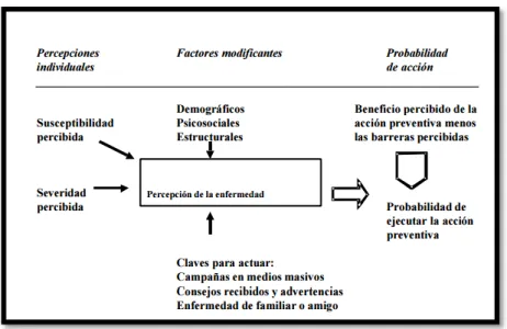 Figura  1. Modelo de creencias en salud, recopilada de becker, (2014). the health belief model and persona l  health behavior