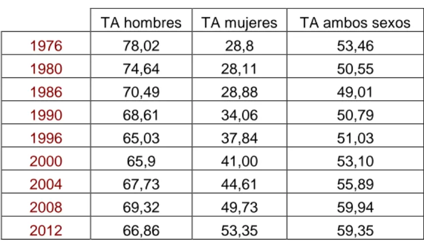 Cuadro 2. Tasa de actividad en la economía española  TA hombres  TA mujeres  TA ambos sexos 